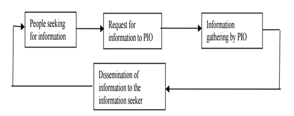 Right to Information Act